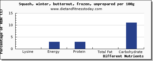 chart to show highest lysine in butternut squash per 100g